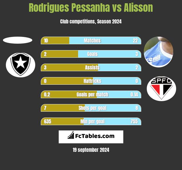 Rodrigues Pessanha vs Alisson h2h player stats