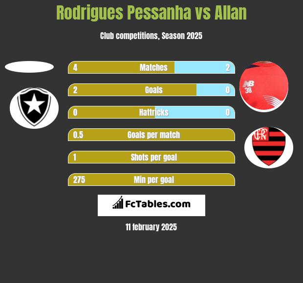 Rodrigues Pessanha vs Allan h2h player stats