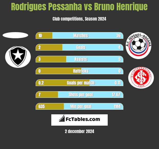 Rodrigues Pessanha vs Bruno Henrique h2h player stats