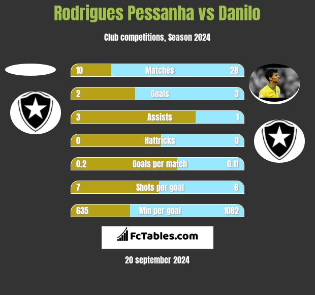 Rodrigues Pessanha vs Danilo h2h player stats