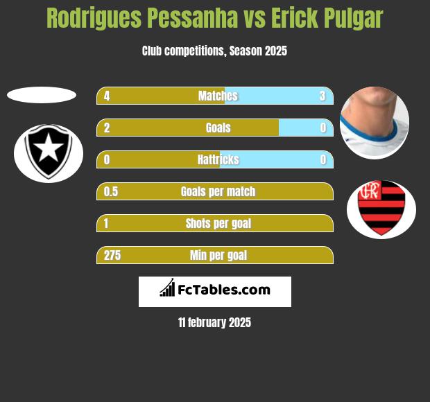 Rodrigues Pessanha vs Erick Pulgar h2h player stats