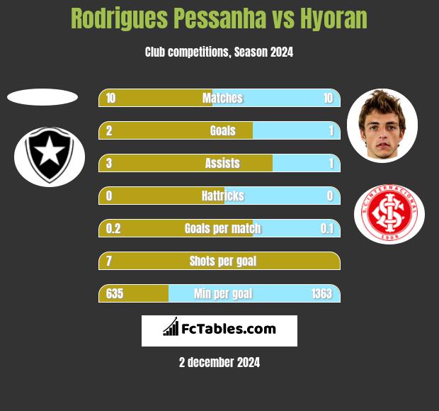 Rodrigues Pessanha vs Hyoran h2h player stats