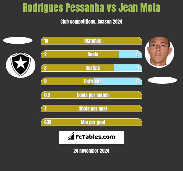 Rodrigues Pessanha vs Jean Mota h2h player stats