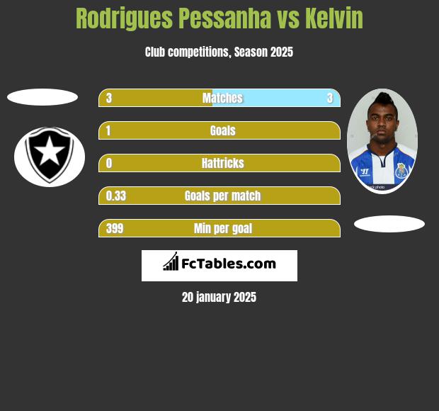 Rodrigues Pessanha vs Kelvin h2h player stats