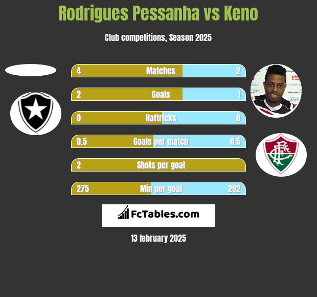 Rodrigues Pessanha vs Keno h2h player stats