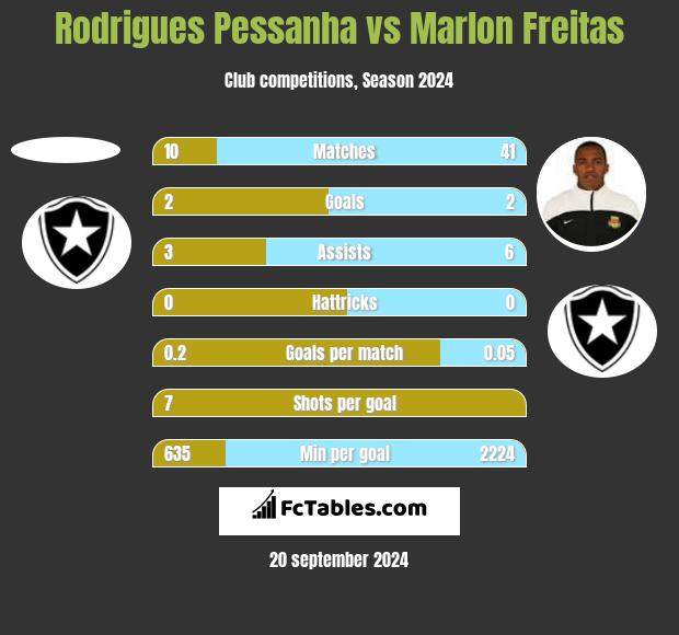 Rodrigues Pessanha vs Marlon Freitas h2h player stats