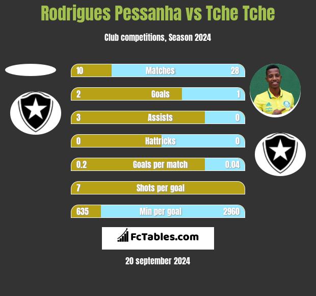 Rodrigues Pessanha vs Tche Tche h2h player stats