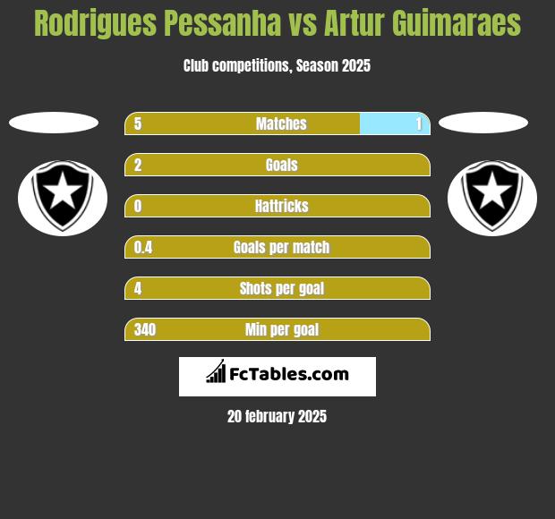 Rodrigues Pessanha vs Artur Guimaraes h2h player stats