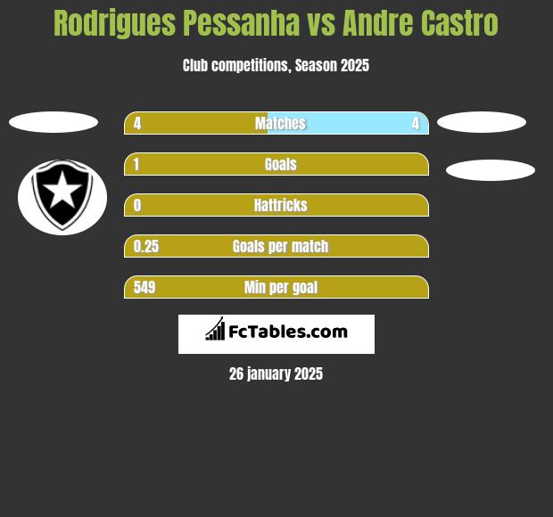 Rodrigues Pessanha vs Andre Castro h2h player stats