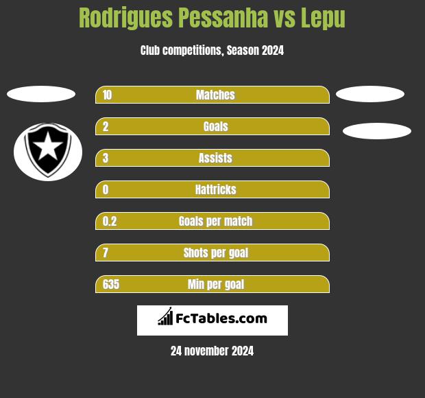 Rodrigues Pessanha vs Lepu h2h player stats