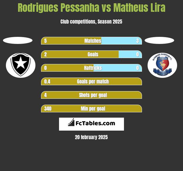 Rodrigues Pessanha vs Matheus Lira h2h player stats