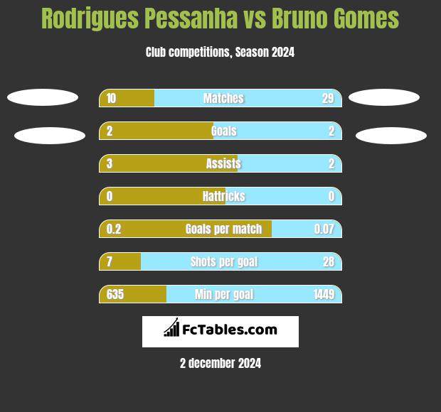 Rodrigues Pessanha vs Bruno Gomes h2h player stats