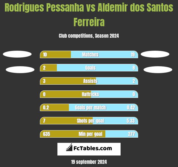 Rodrigues Pessanha vs Aldemir dos Santos Ferreira h2h player stats