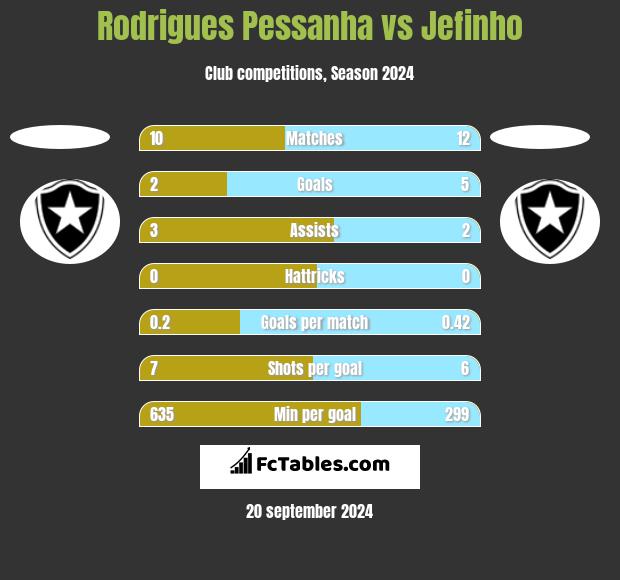 Rodrigues Pessanha vs Jefinho h2h player stats