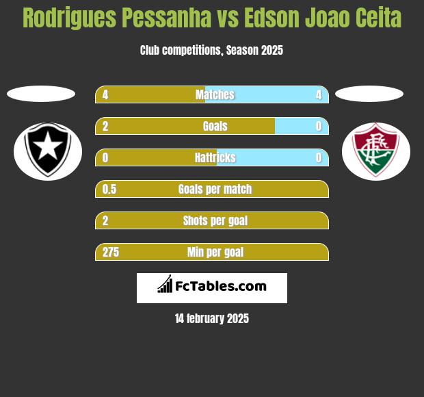 Rodrigues Pessanha vs Edson Joao Ceita h2h player stats