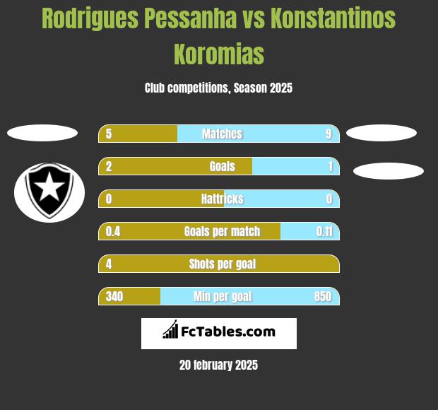 Rodrigues Pessanha vs Konstantinos Koromias h2h player stats