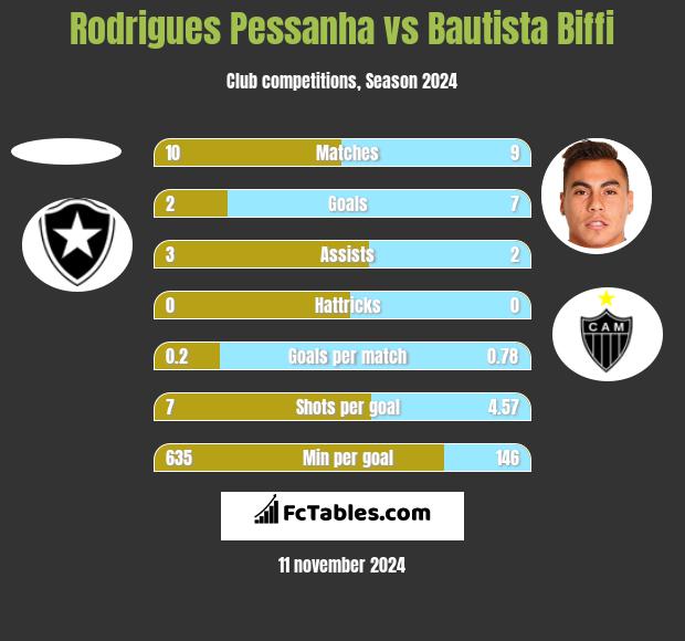 Rodrigues Pessanha vs Bautista Biffi h2h player stats