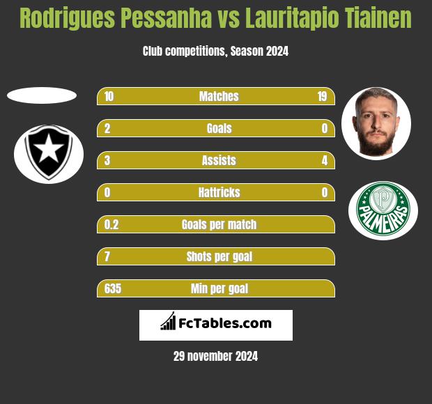 Rodrigues Pessanha vs Lauritapio Tiainen h2h player stats