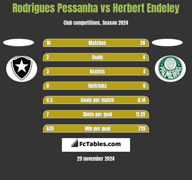 Rodrigues Pessanha vs Herbert Endeley h2h player stats