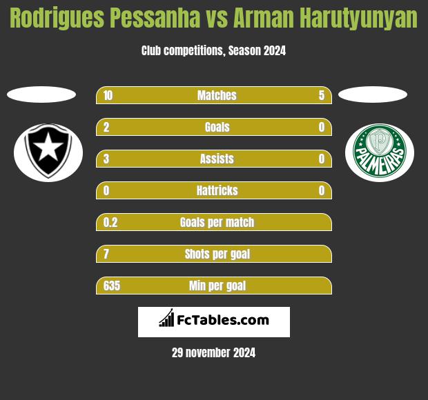 Rodrigues Pessanha vs Arman Harutyunyan h2h player stats