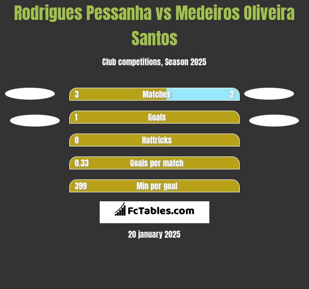 Rodrigues Pessanha vs Medeiros Oliveira Santos h2h player stats