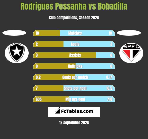 Rodrigues Pessanha vs Bobadilla h2h player stats