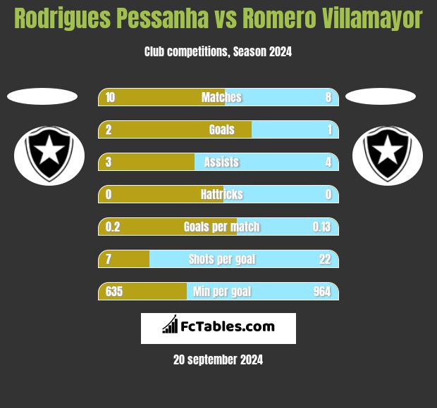 Rodrigues Pessanha vs Romero Villamayor h2h player stats