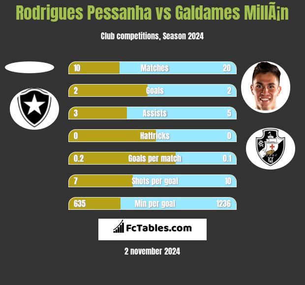 Rodrigues Pessanha vs Galdames MillÃ¡n h2h player stats