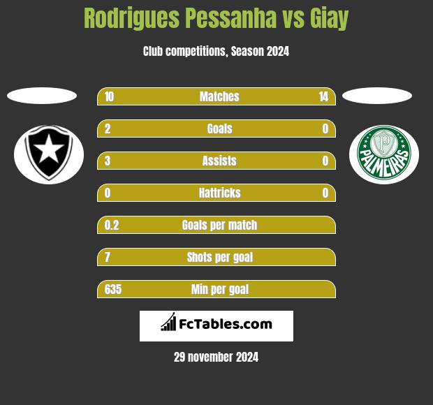 Rodrigues Pessanha vs Giay h2h player stats