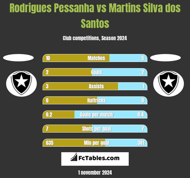 Rodrigues Pessanha vs Martins Silva dos Santos h2h player stats