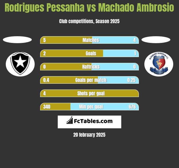 Rodrigues Pessanha vs Machado Ambrosio h2h player stats