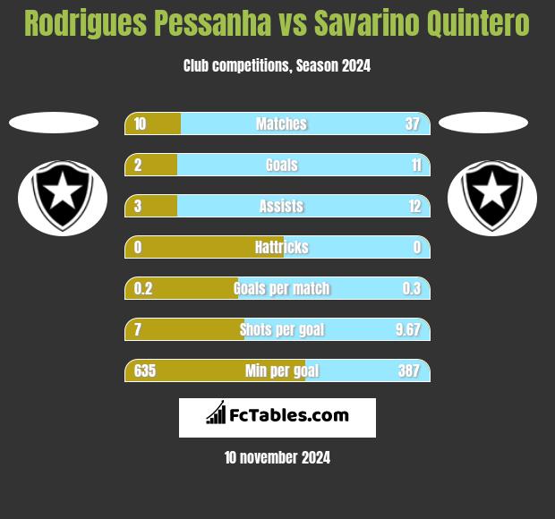 Rodrigues Pessanha vs Savarino Quintero h2h player stats