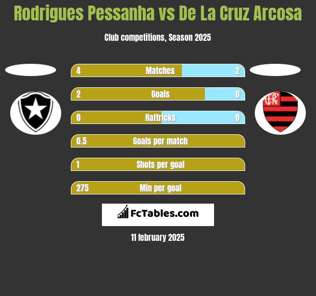 Rodrigues Pessanha vs De La Cruz Arcosa h2h player stats