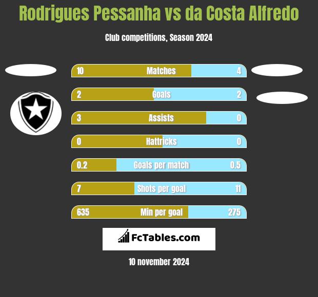 Rodrigues Pessanha vs da Costa Alfredo h2h player stats