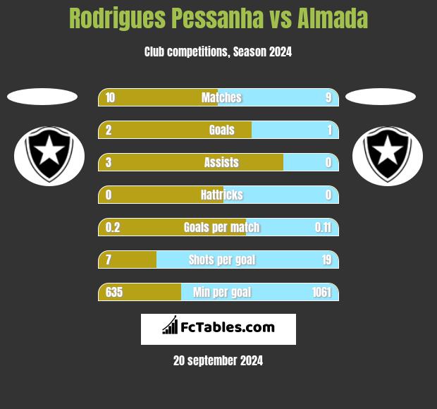 Rodrigues Pessanha vs Almada h2h player stats