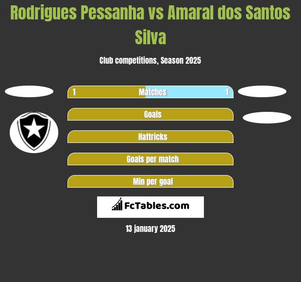 Rodrigues Pessanha vs Amaral dos Santos Silva h2h player stats