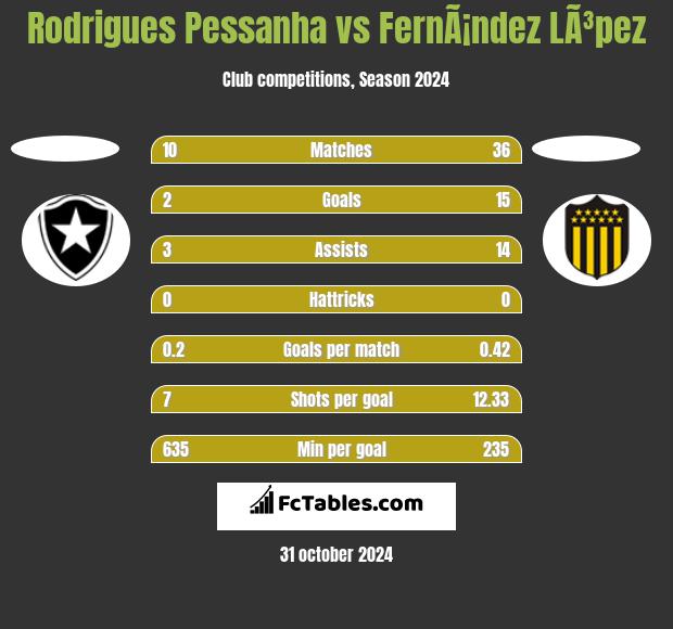 Rodrigues Pessanha vs FernÃ¡ndez LÃ³pez h2h player stats