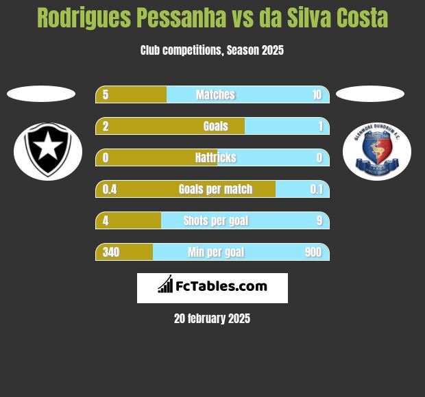 Rodrigues Pessanha vs da Silva Costa h2h player stats