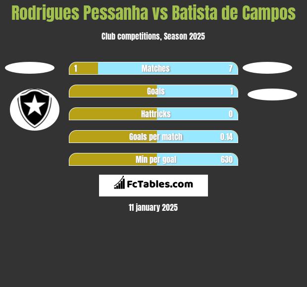 Rodrigues Pessanha vs Batista de Campos h2h player stats