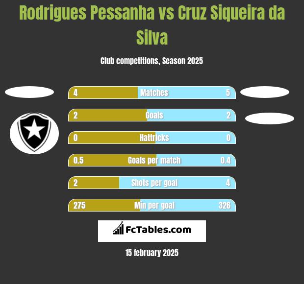 Rodrigues Pessanha vs Cruz Siqueira da Silva h2h player stats