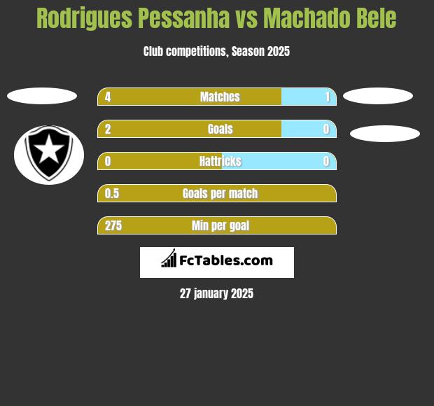 Rodrigues Pessanha vs Machado Bele h2h player stats