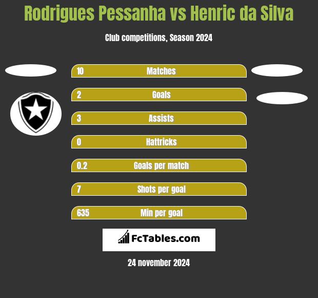 Rodrigues Pessanha vs Henric da Silva h2h player stats