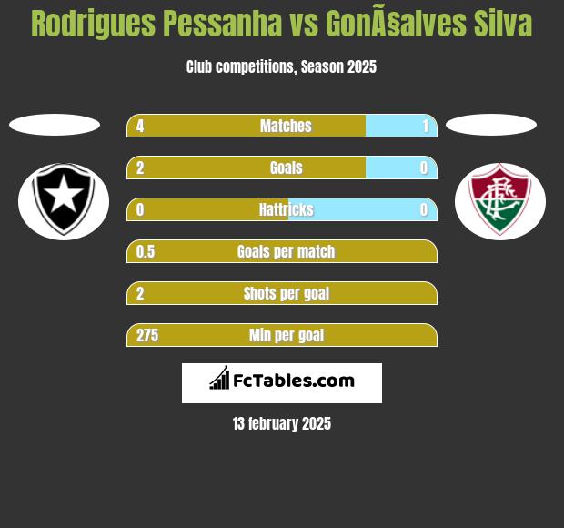 Rodrigues Pessanha vs GonÃ§alves Silva h2h player stats