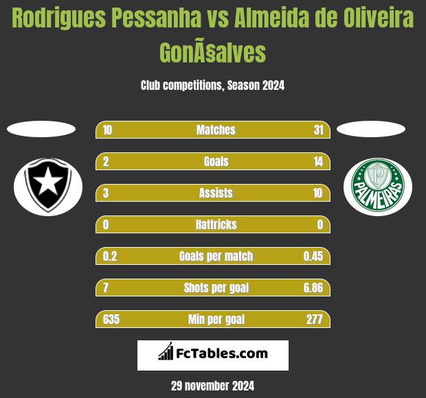 Rodrigues Pessanha vs Almeida de Oliveira GonÃ§alves h2h player stats