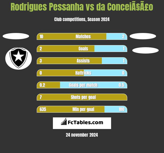 Rodrigues Pessanha vs da ConceiÃ§Ã£o h2h player stats