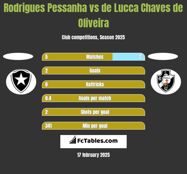 Rodrigues Pessanha vs de Lucca Chaves de Oliveira h2h player stats