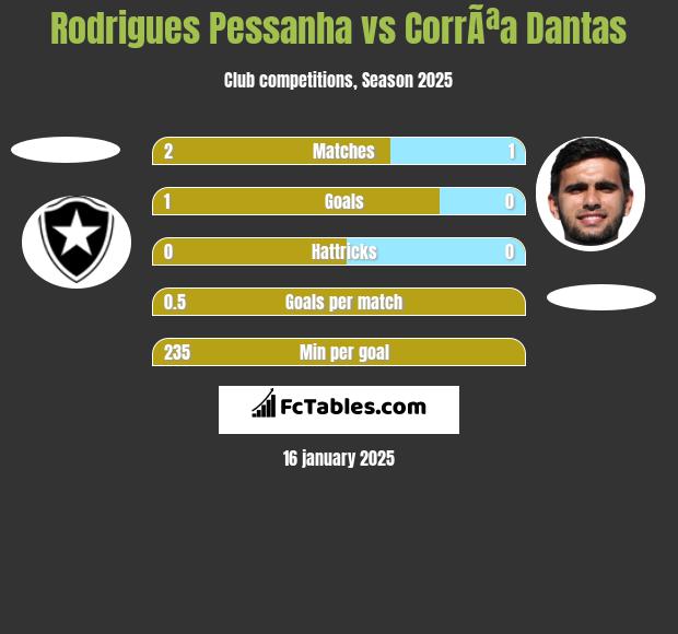 Rodrigues Pessanha vs CorrÃªa Dantas h2h player stats