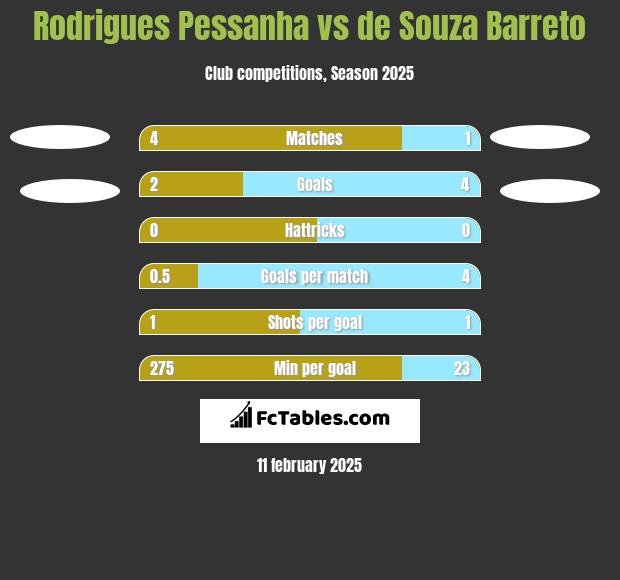 Rodrigues Pessanha vs de Souza Barreto h2h player stats