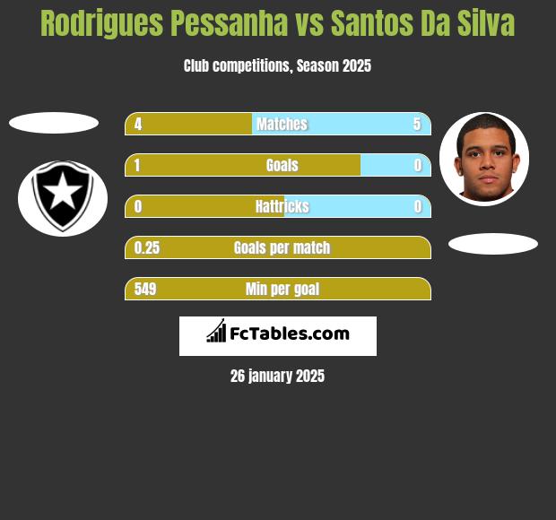 Rodrigues Pessanha vs Santos Da Silva h2h player stats