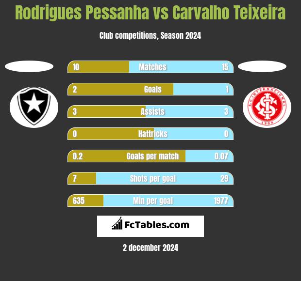 Rodrigues Pessanha vs Carvalho Teixeira h2h player stats